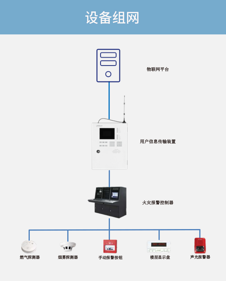 DH-HY-FAM-1000用戶信息傳輸裝置設(shè)備組網(wǎng)說明