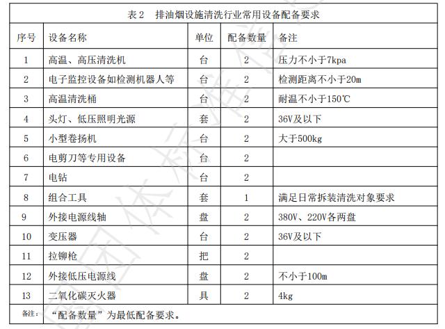 排油煙設施清洗行業(yè)常用設備配備要求
