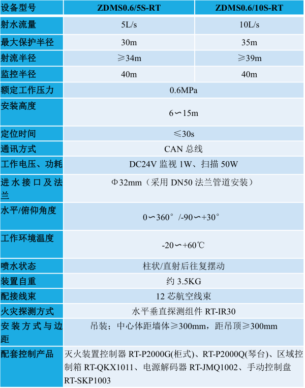 瑞泰智能消防水炮技術(shù)參數(shù)