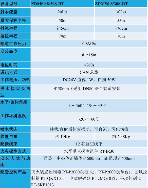 瑞泰智能消防水炮技術(shù)參數(shù)