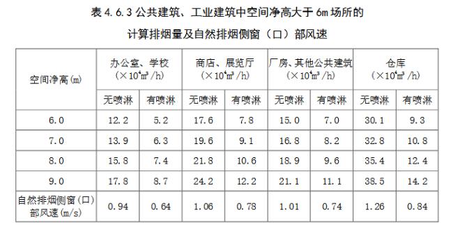 公共建筑、工業(yè)建筑中空間凈高大于6m場所的計算排煙量及自然排煙側(cè)窗（口）部風速表