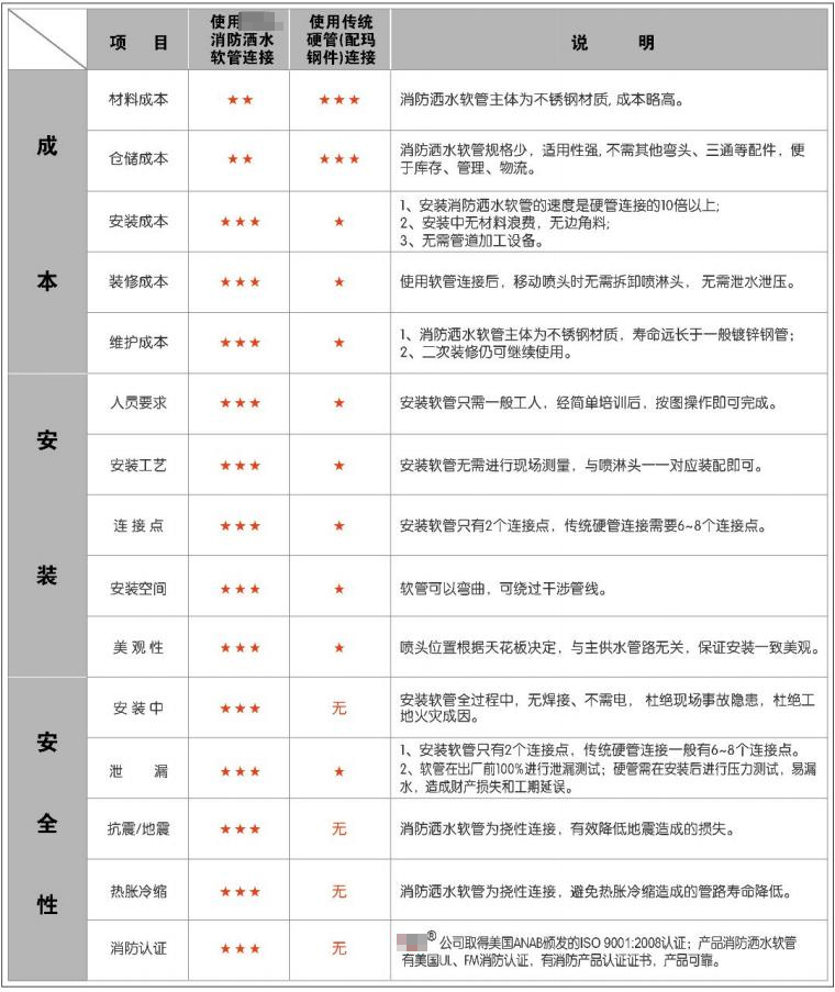 消防灑水軟管與傳統(tǒng)硬管對(duì)比