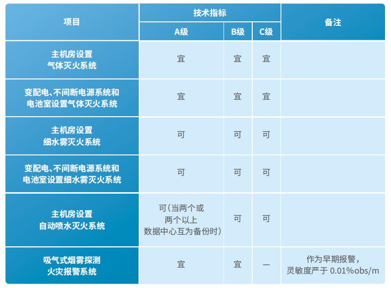 各級電子信息系統(tǒng)機房消防與安全技術(shù)要求
