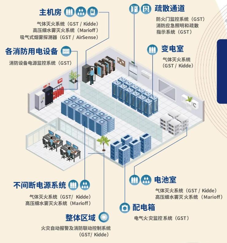 數(shù)據(jù)中心消防整體解決方案