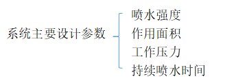 自動噴水滅火系統(tǒng)設(shè)計參數(shù)