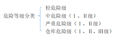 自動噴水滅火系統(tǒng)設(shè)置場所的火災(zāi)危險等級