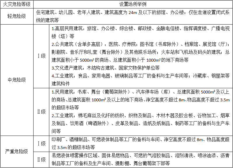 設(shè)置場所的火災(zāi)危險等級舉例