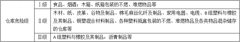 設(shè)置場所的火災(zāi)危險等級舉例