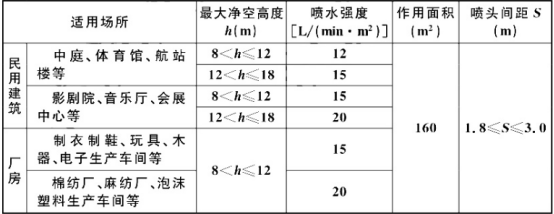 民用建筑和廠房高大空間場所采用濕式系統(tǒng)的設(shè)計基本參數(shù)
