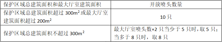 采用標(biāo)準(zhǔn)覆蓋面積灑水噴頭時作用面積內(nèi)開放噴頭數(shù)量