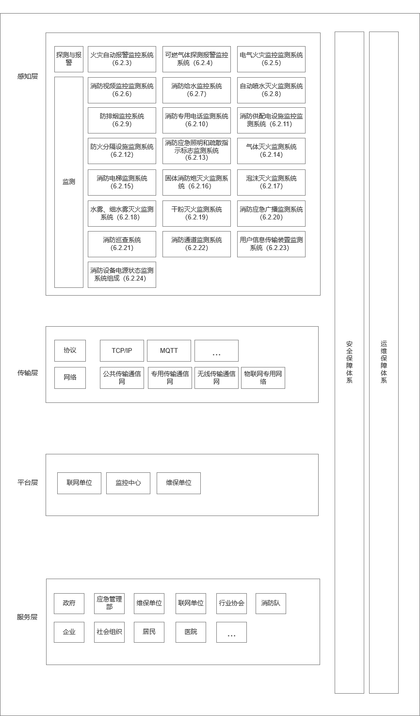 智慧消防火災防控系統(tǒng)組成