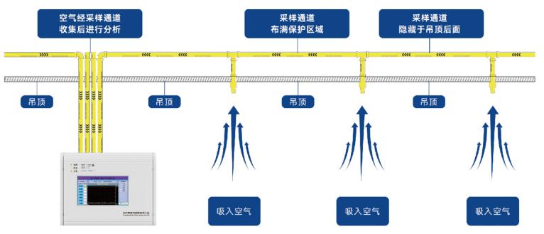 ASD-4A0-11D吸氣式感煙火災(zāi)探測(cè)器工作原理