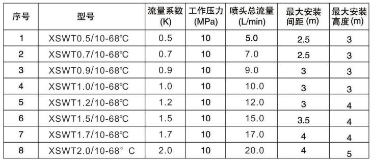 高壓細(xì)水霧閉式噴頭技術(shù)參數(shù)