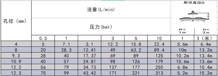 撞擊式消防噴嘴技術(shù)參數(shù)