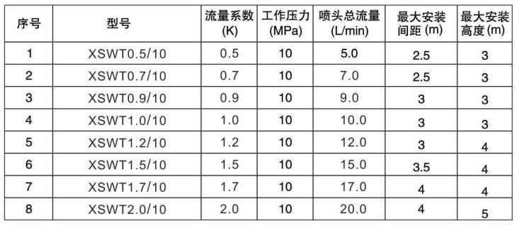 高壓細(xì)水霧開式噴頭技術(shù)參數(shù)