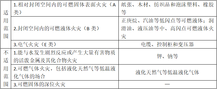 細(xì)水霧滅火系統(tǒng)系統(tǒng)適用范圍