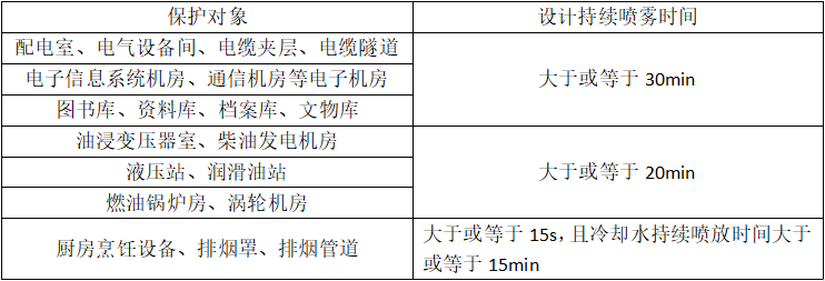 細(xì)水霧滅火系統(tǒng)持續(xù)噴霧時(shí)間