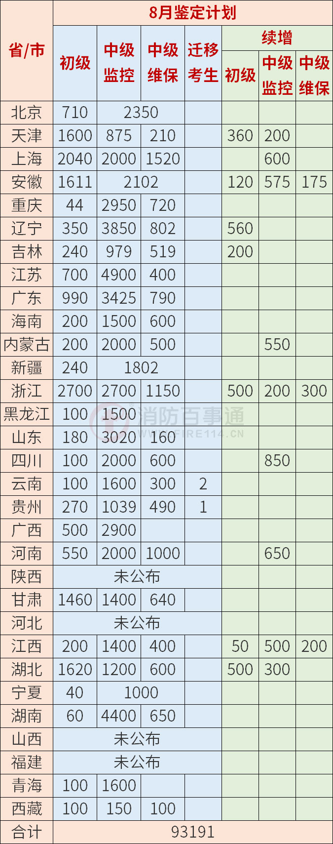 消防設施操作員：各地8月計劃鑒定人數(shù)