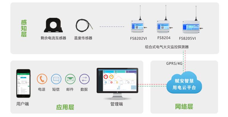 賦安消防智慧用電安全系統(tǒng)