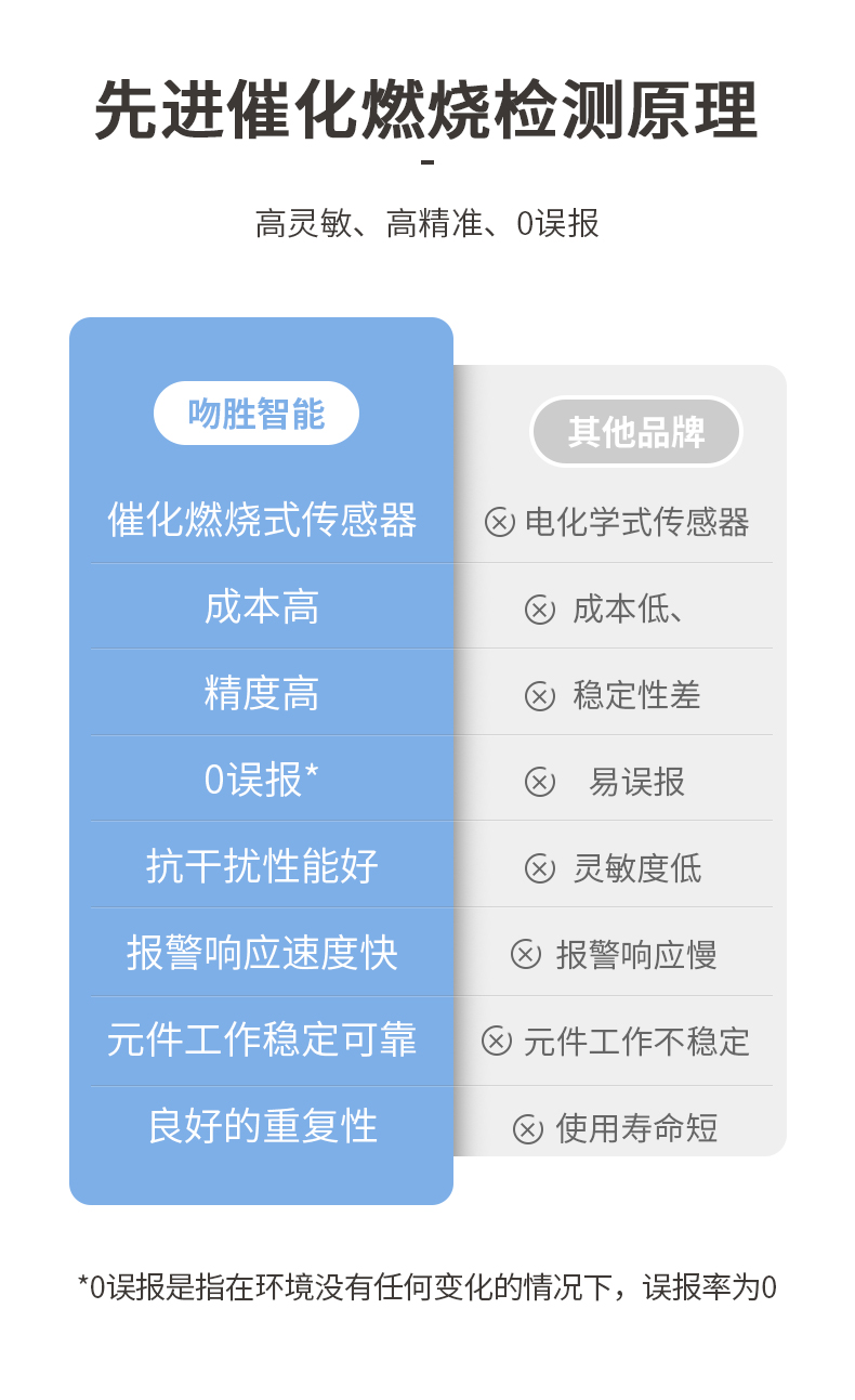 JT-WSH6200家用可燃?xì)怏w探測器（天然氣 甲烷 CH4）
