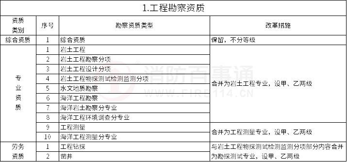 設(shè)工程企業(yè)資質(zhì)管理制度改革方案