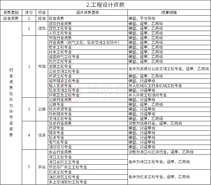 建設(shè)工程企業(yè)資質(zhì)管理制度改革方案