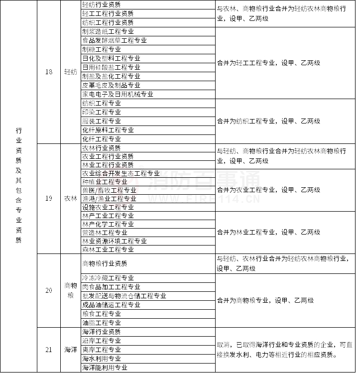 建設(shè)工程企業(yè)資質(zhì)管理制度改革方案