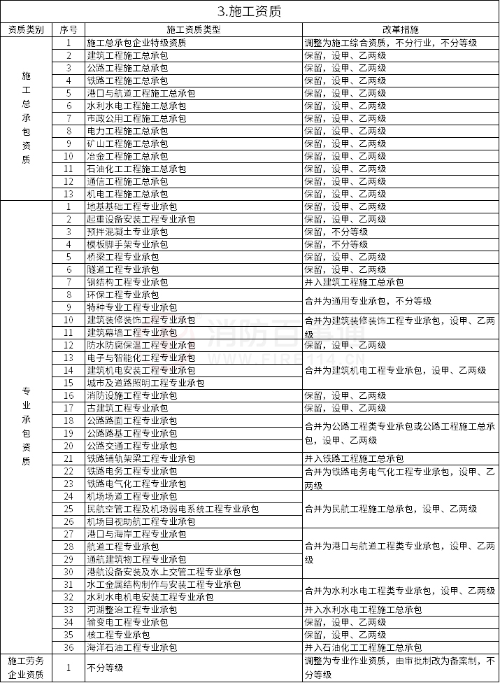 設(shè)工程企業(yè)資質(zhì)管理制度改革方案