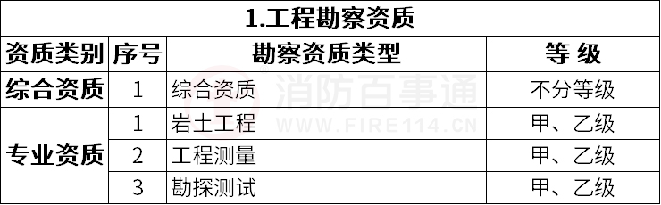 改革后建設(shè)工程企業(yè)資質(zhì)分類分級表