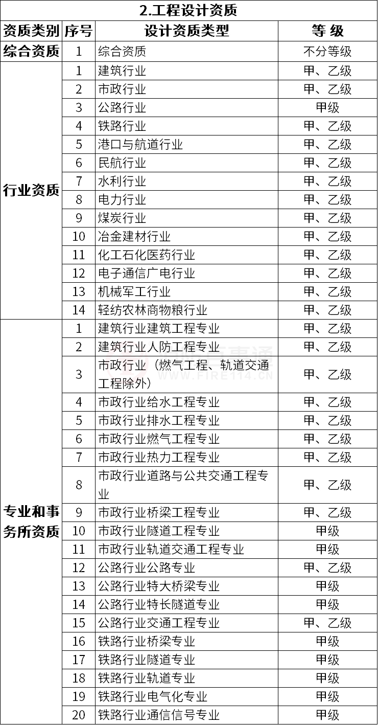 改革后建設(shè)工程企業(yè)資質(zhì)分類分級表