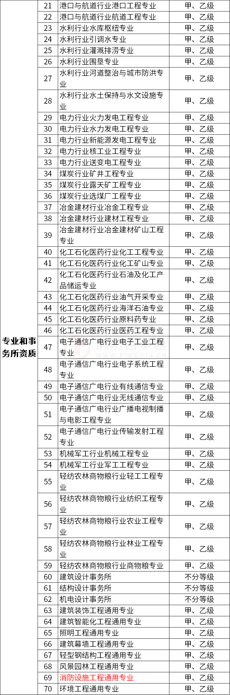 改革后建設(shè)工程企業(yè)資質(zhì)分類分級表