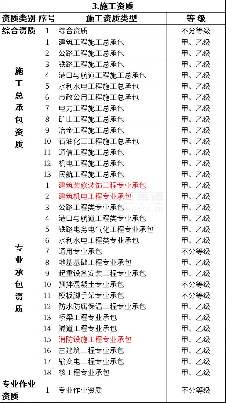 改革后建設(shè)工程企業(yè)資質(zhì)分類分級表