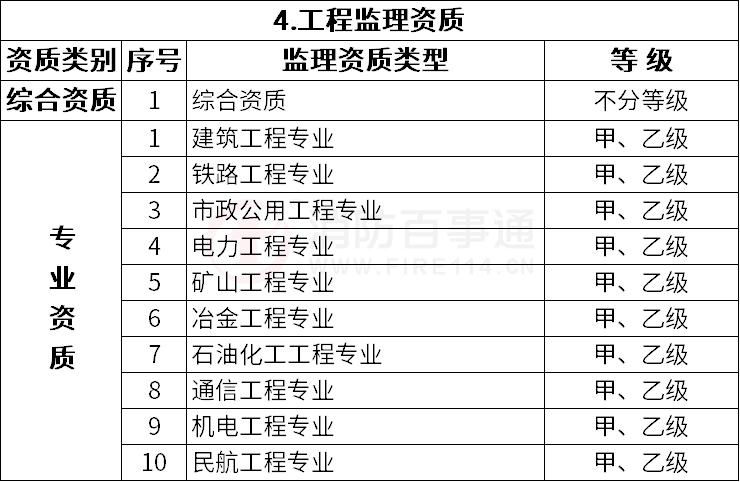 改革后建設(shè)工程企業(yè)資質(zhì)分類分級表