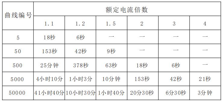 GST-DJ-D44C交流單相電壓電流傳感器過(guò)流報(bào)警曲線