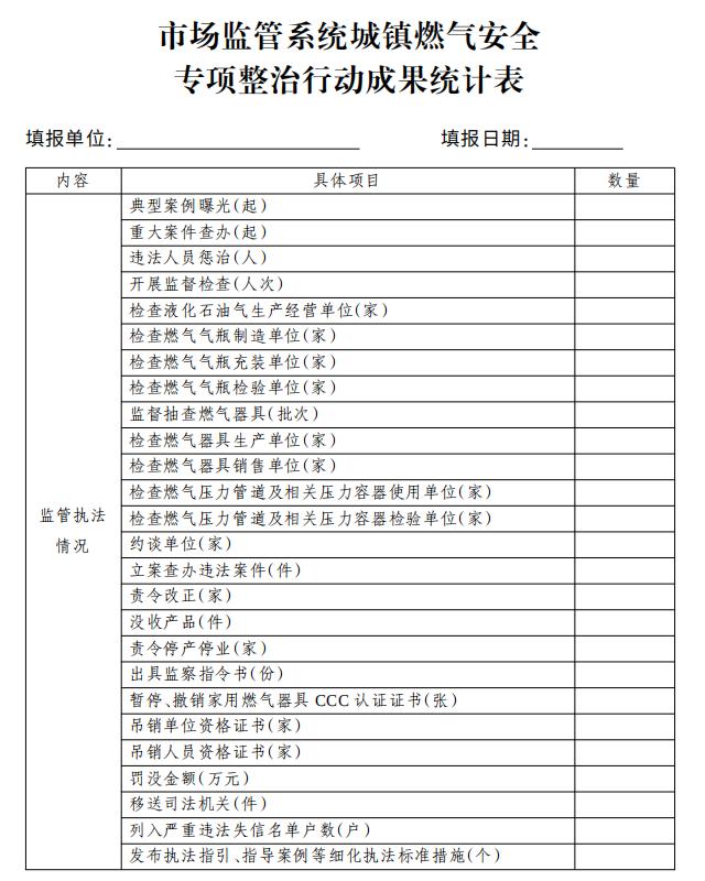 市場(chǎng)監(jiān)管系統(tǒng)城鎮(zhèn)燃?xì)獍踩珜ｍ?xiàng)整治行動(dòng)成果統(tǒng)計(jì)表