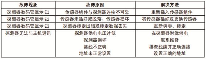 GT-GST004M工業(yè)及商業(yè)用途點(diǎn)型可燃?xì)怏w探測器故障代碼說明