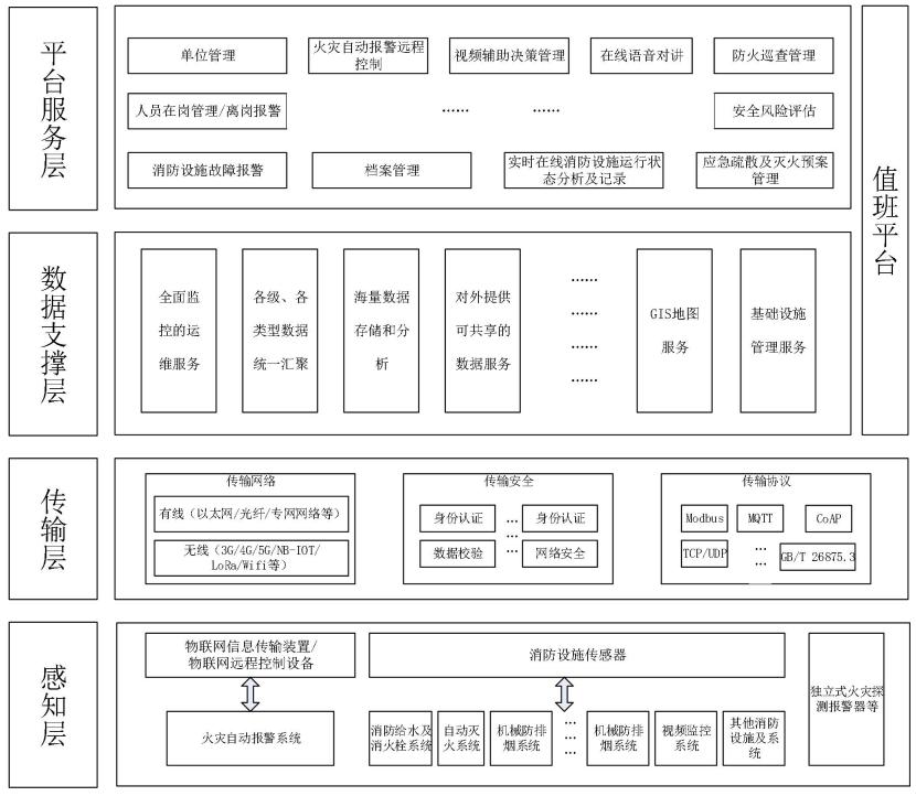  消防控制室物聯(lián)網(wǎng)值班管理系統(tǒng)功能架構(gòu)圖