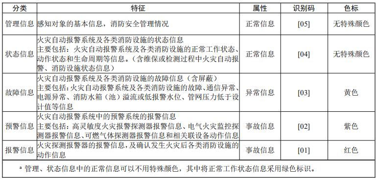 感知層信息分類