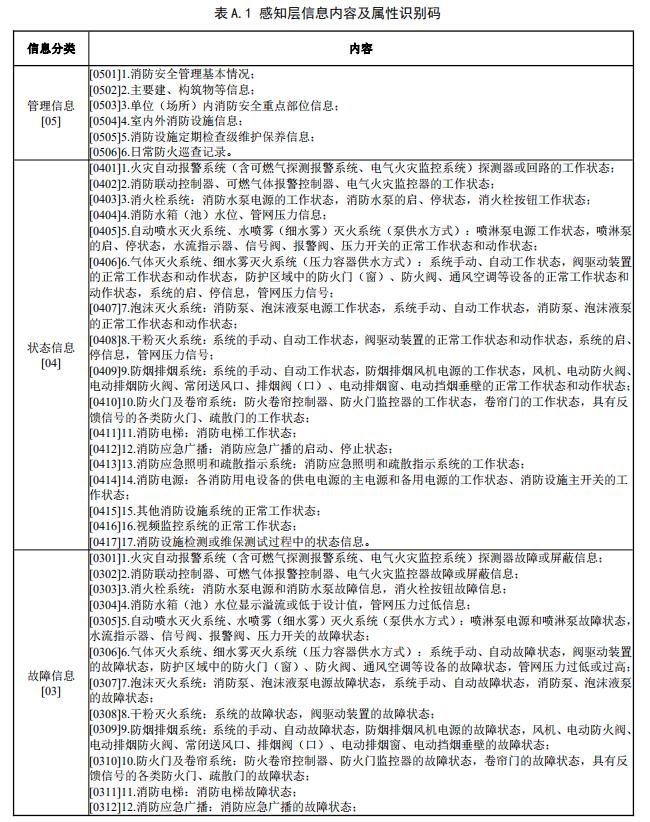 給出了感知層信息內(nèi)容及屬性識(shí)別碼