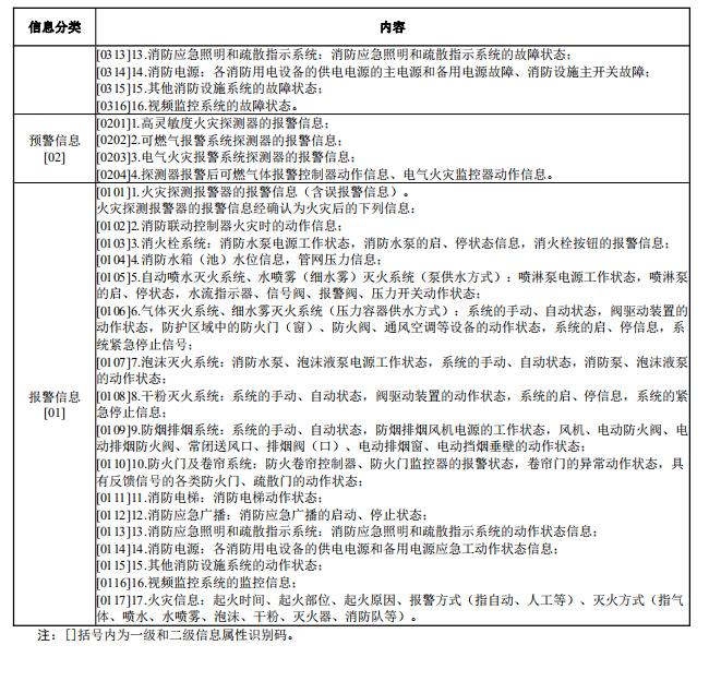 給出了感知層信息內(nèi)容及屬性識(shí)別碼