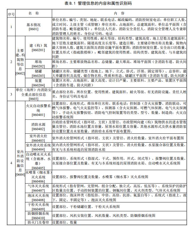 給出了管理信息的內(nèi)容和屬性識(shí)別碼