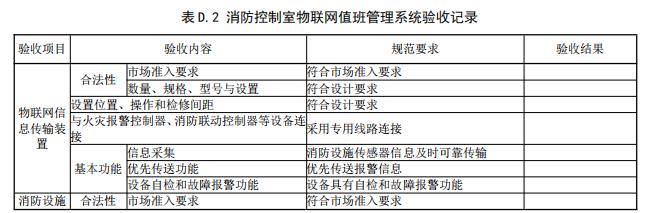給出了消防控制室物聯(lián)網(wǎng)值班管理系統(tǒng)驗(yàn)收結(jié)論記錄
