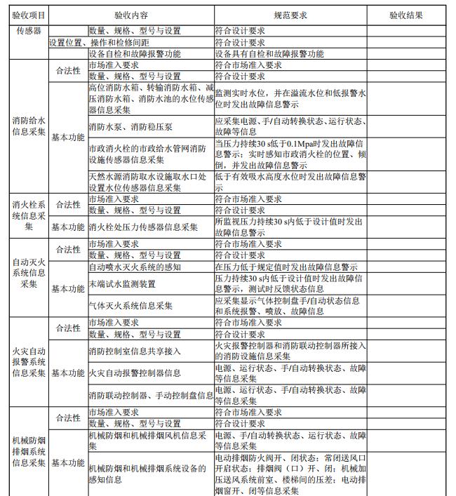 給出了消防控制室物聯(lián)網(wǎng)值班管理系統(tǒng)驗(yàn)收結(jié)論記錄