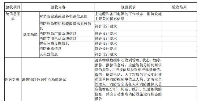 給出了消防控制室物聯(lián)網(wǎng)值班管理系統(tǒng)驗(yàn)收結(jié)論記錄