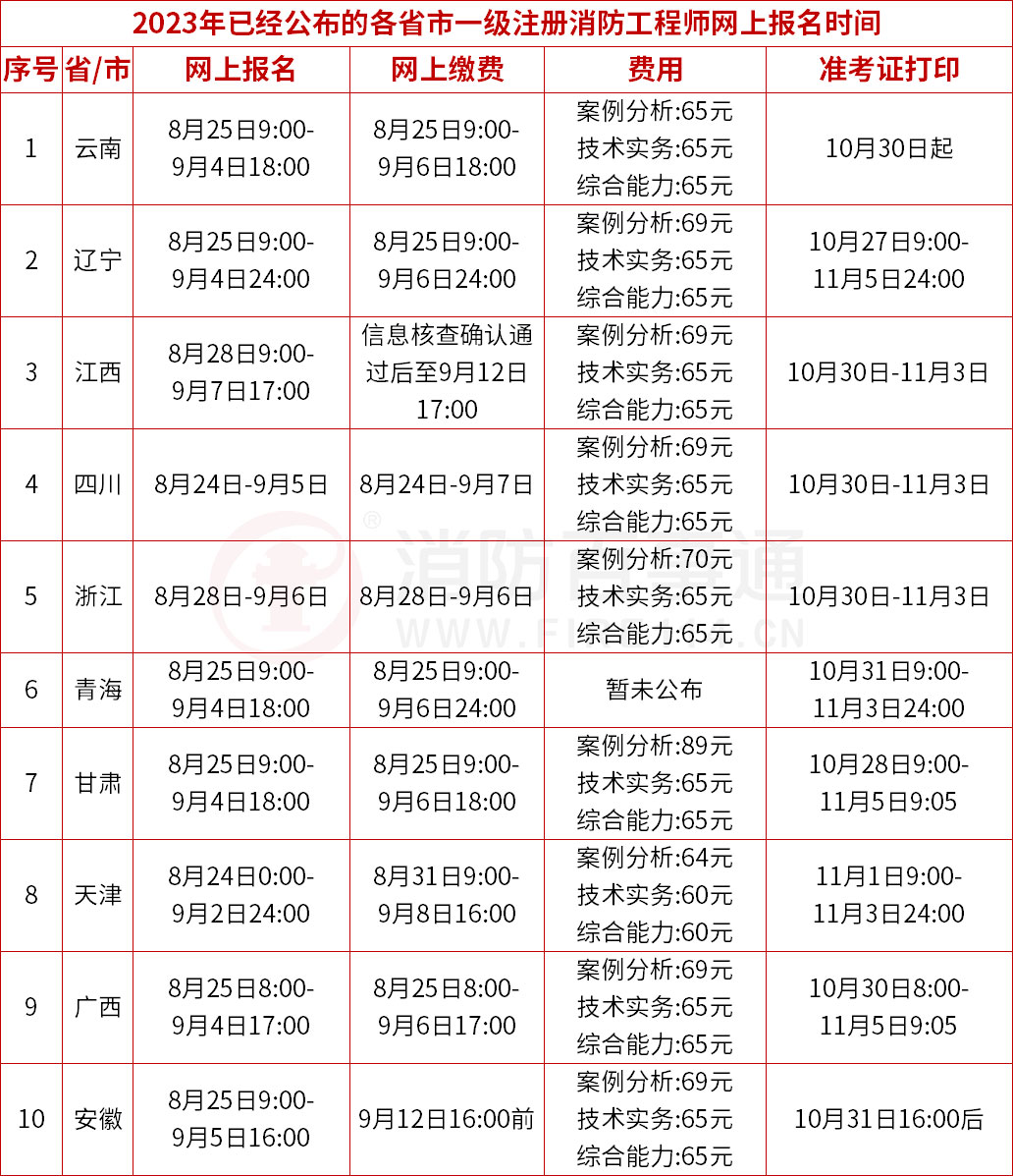 2023一級消防工程師報(bào)名信息匯總