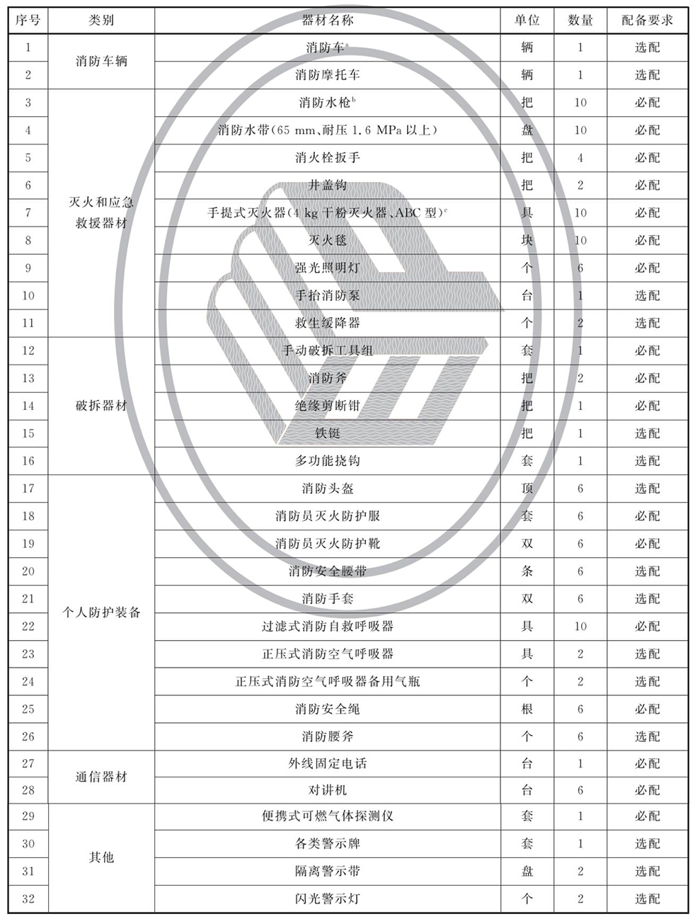 大型商業(yè)綜合體微型消防站裝備配備標(biāo)準(zhǔn)清單