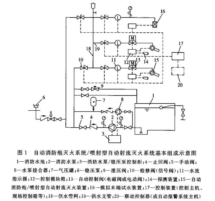 消防水炮系統(tǒng)是否需要設(shè)置水流指示器和末端試水裝置
