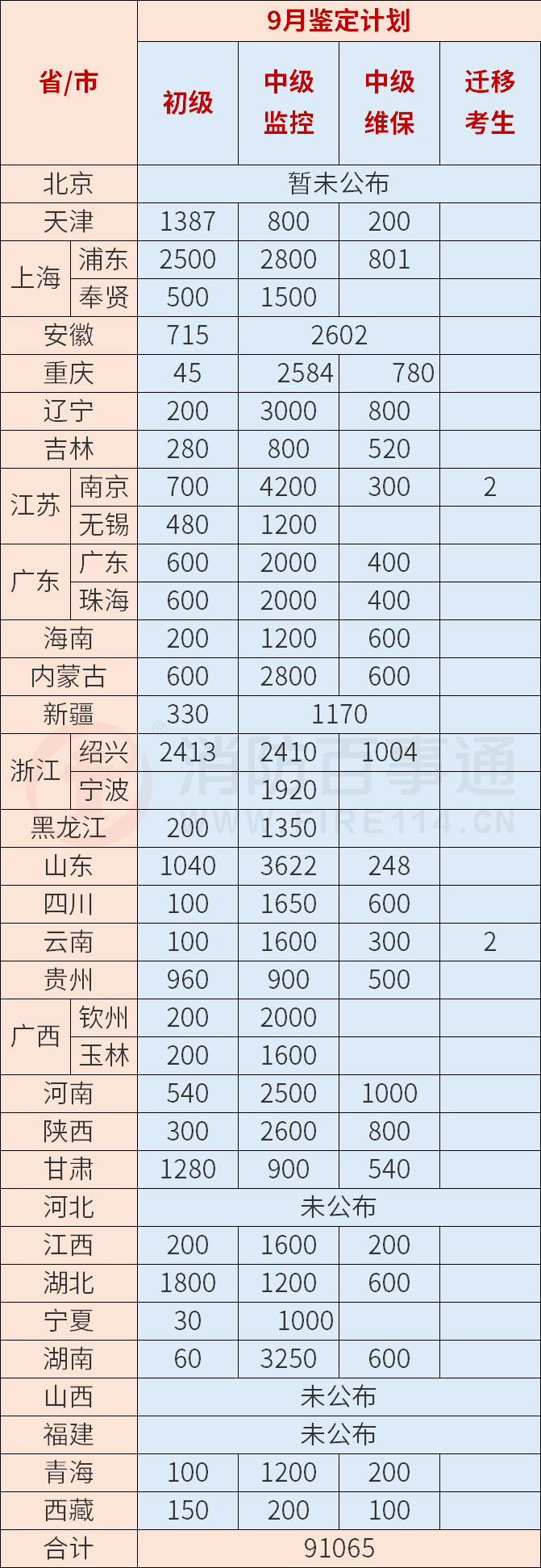 消防設(shè)施操作員各地9月計(jì)劃鑒定人數(shù)