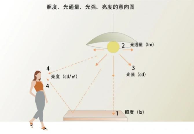 照度、光通量、光強(qiáng)、亮度的意向圖
