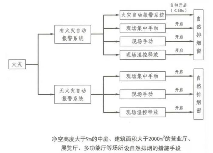 自然排煙窗控制方式